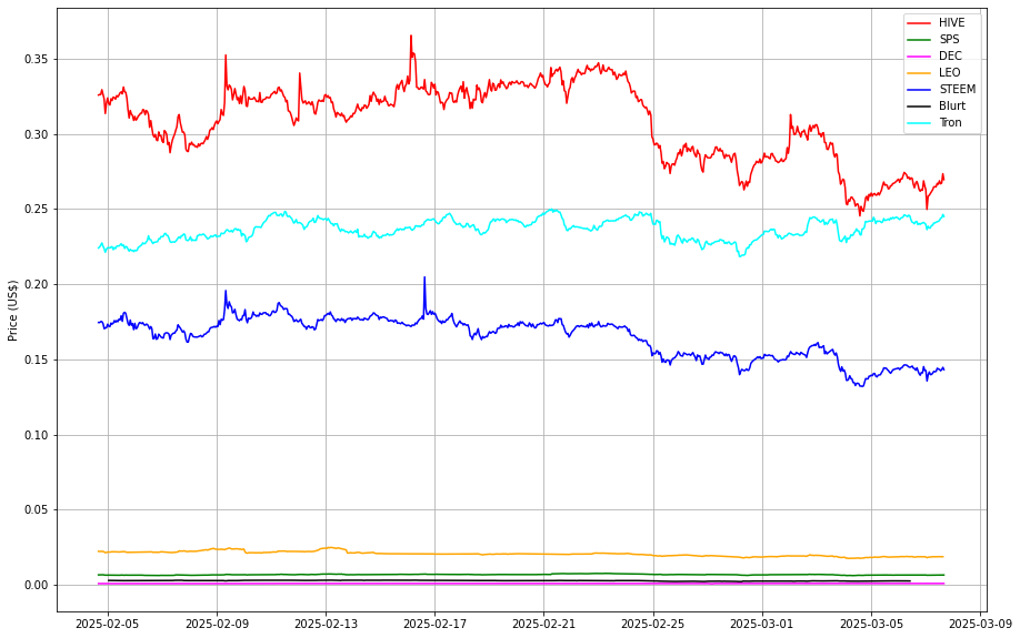 Prices from @coingecko