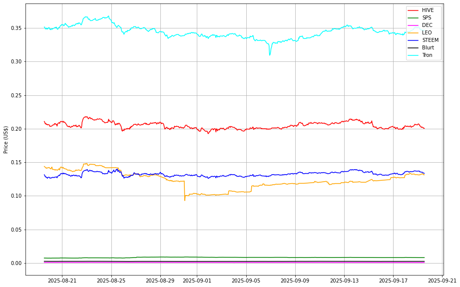Prices from @coingecko