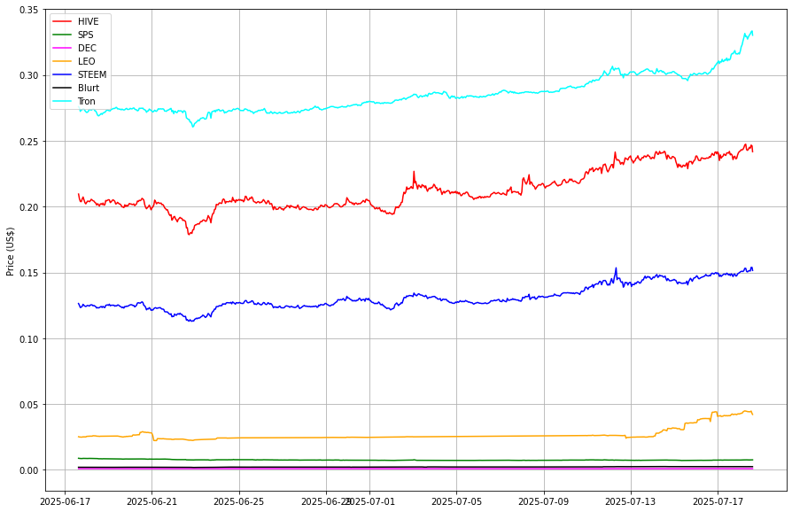 Prices from @coingecko
