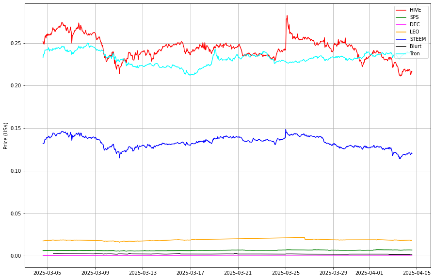 Prices from @coingecko