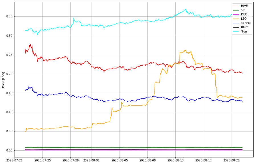 Prices from @coingecko
