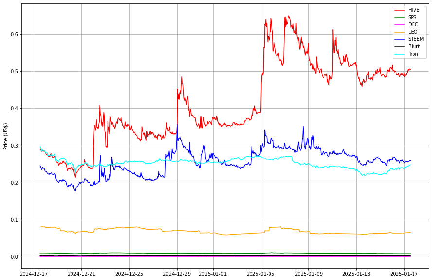 Prices from @coingecko
