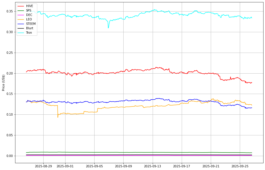 Prices from @coingecko
