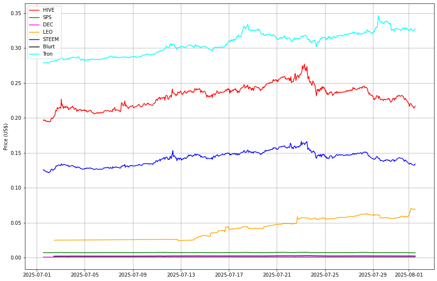 Prices from @coingecko