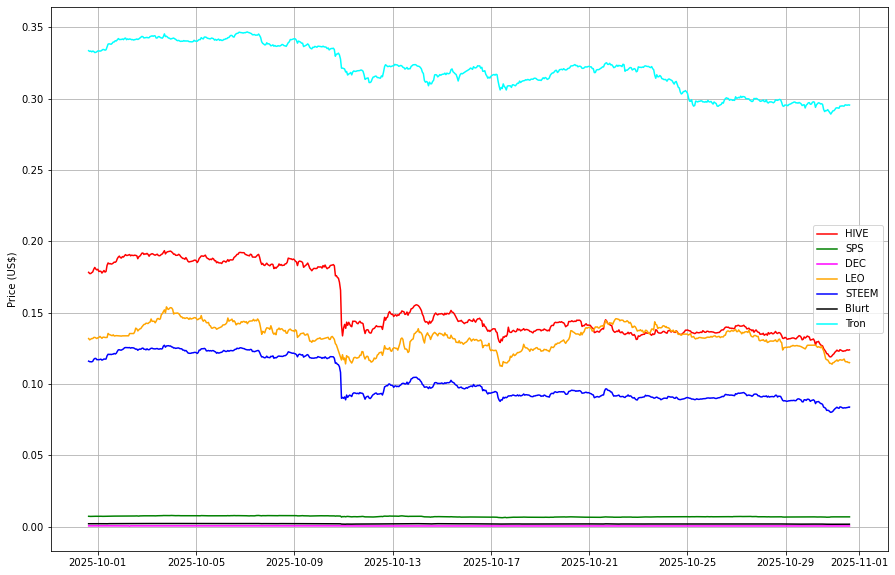 Prices from @coingeck via my script