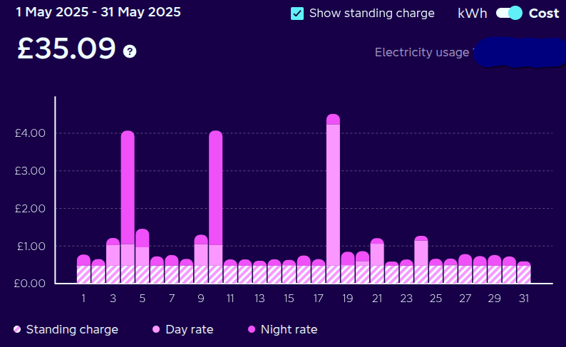Electricity usage