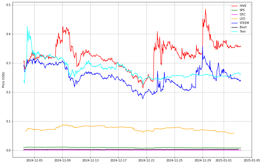 Prices from @coingecko