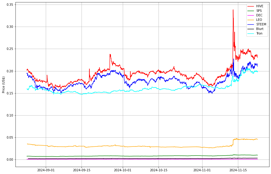 Prices from @coingecko