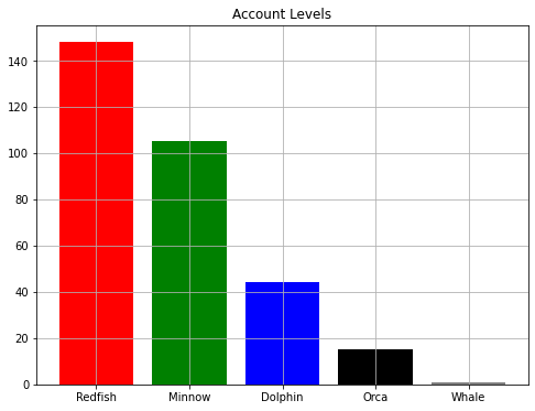 Level