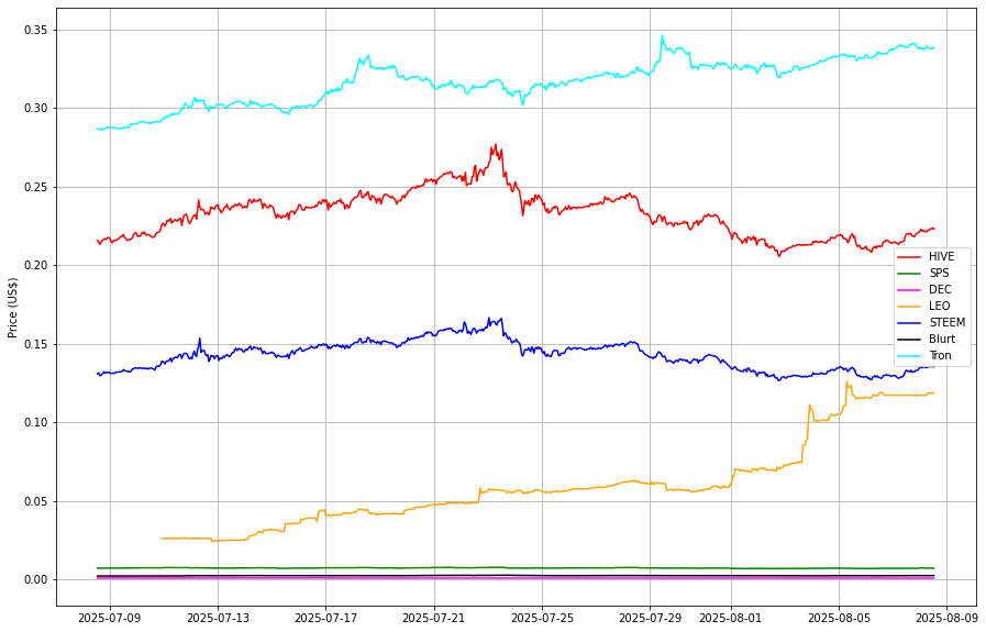 Prices from @coingecko