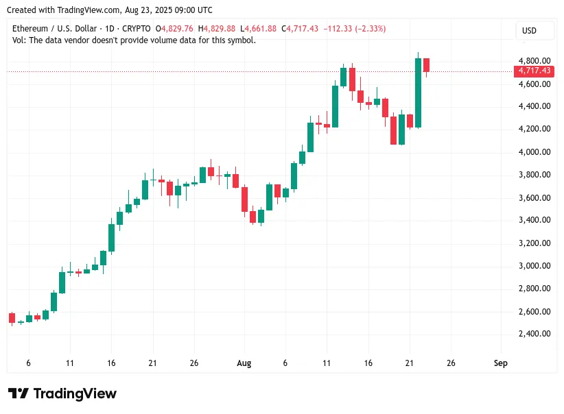 wykres ETHUSD 22 sierpnia 2025.png