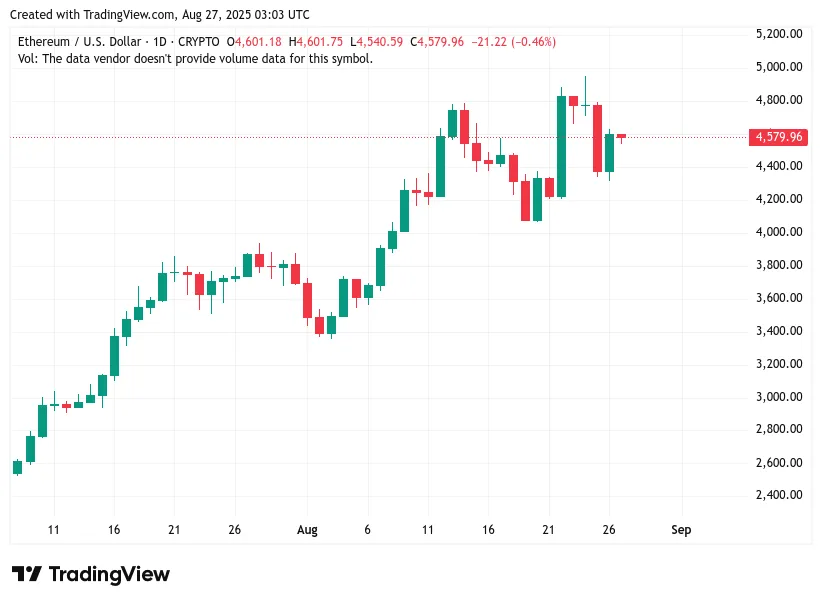 wykres ETHUSD 26 sierpnia 2025.png
