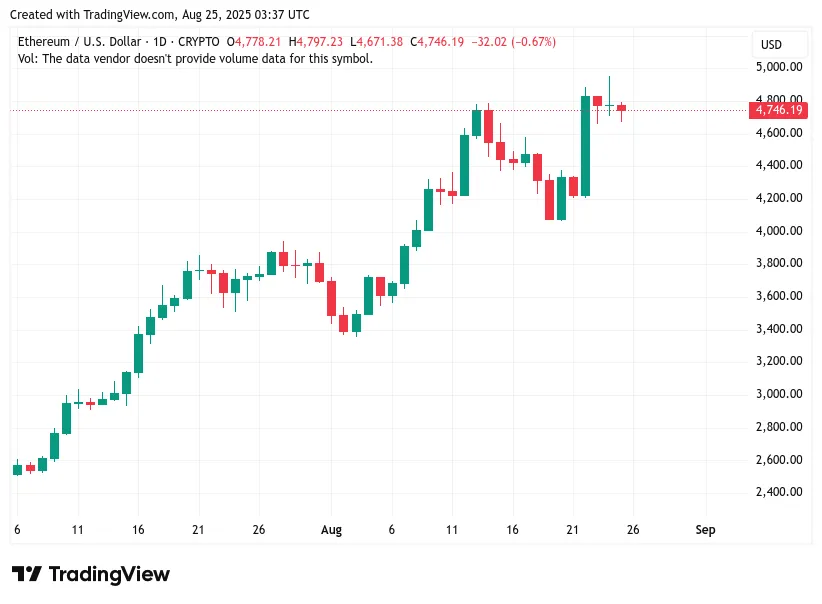 wykres ETHUSD 24 sierpnia 2025.png