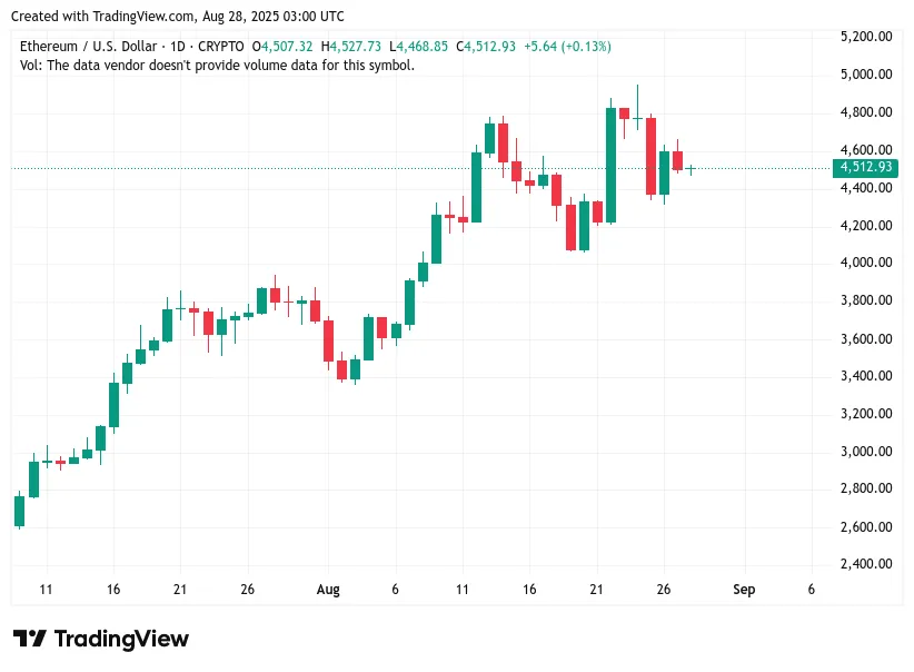 wykres ETHUSD 27 sierpnia 2025.png