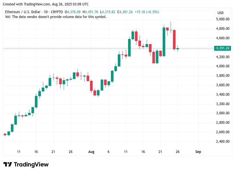 wykres ETHUSD 25 sierpnia 2025.png