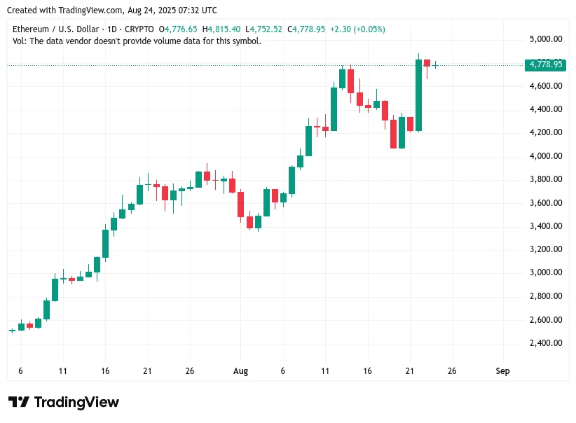 wykres ETHUSD 23 sierpnia 2025.png