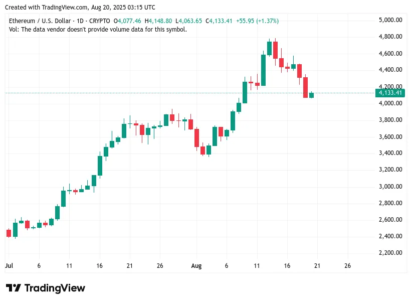 kurs ETHUSD 19 sierpnia 2025.JPG