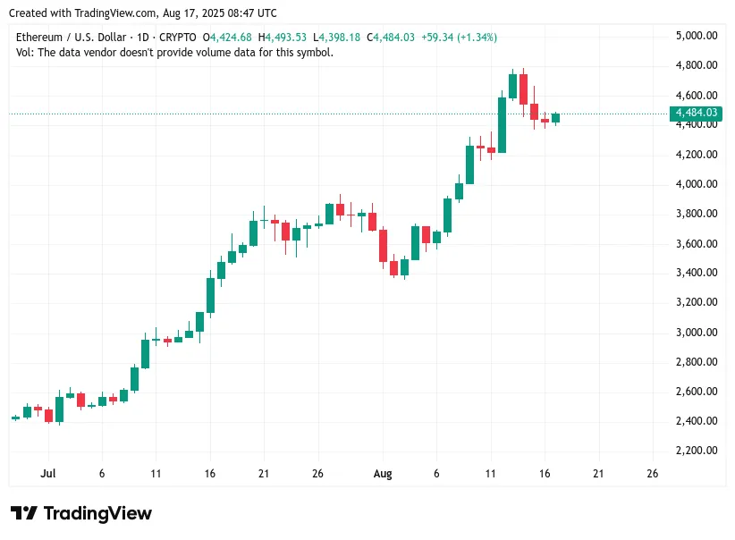 wykres ETHUSD 16 sierpnia 2025.jpg