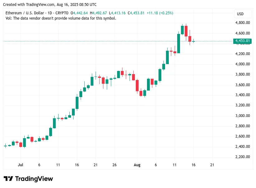 ethUSD 15 sierpnia 2025.png