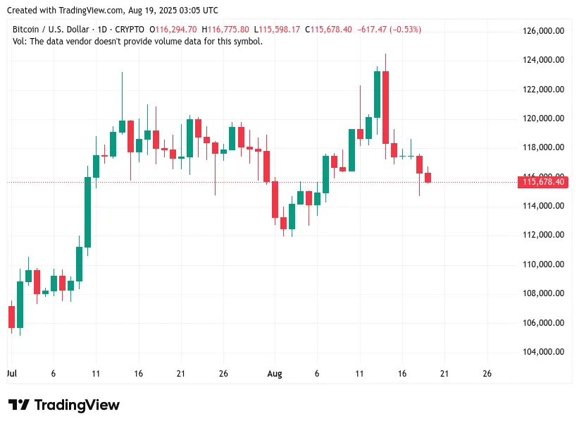 kurs BTCUSD 18 sierpnia 2025.JPG