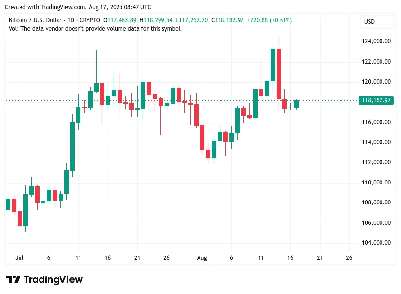Wykres BTCUSD 16 sierpnia 2025.jpg