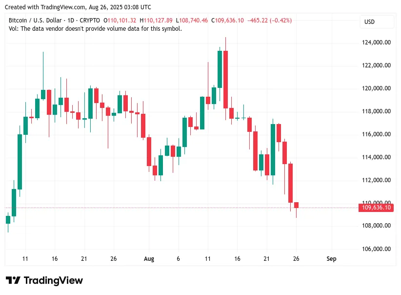 wykres BTCUSD 25 sierpnia 2025.png