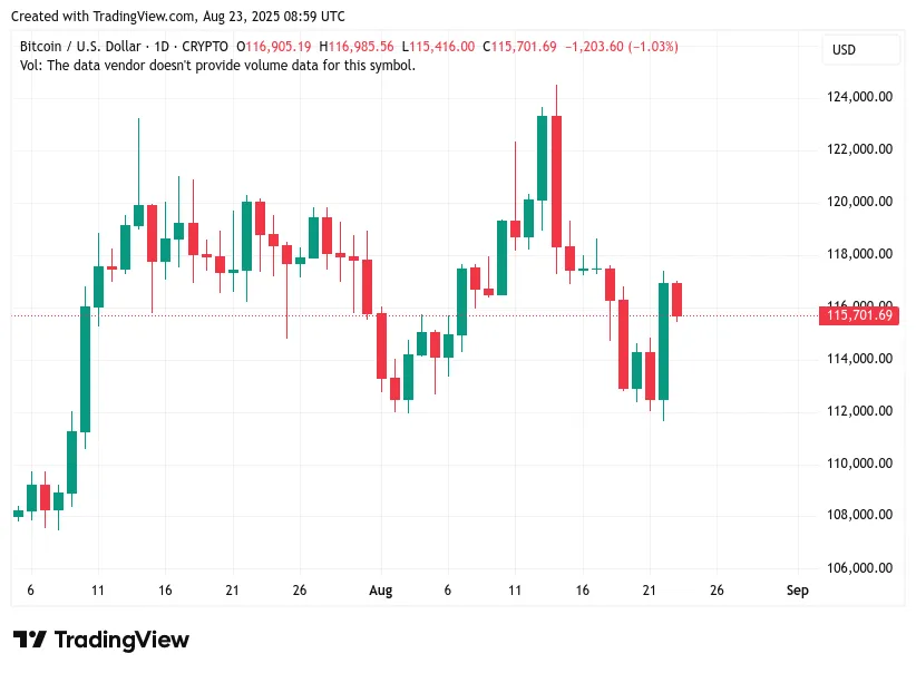 wykres BTCUSD 22 sierpnia 2025.png