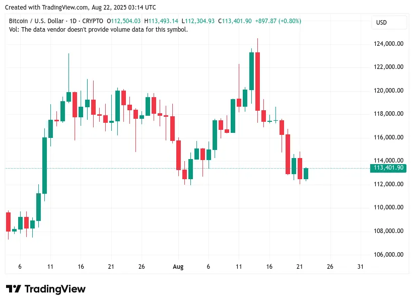 wykres BTCUSD 21 sierpnia 2025.png