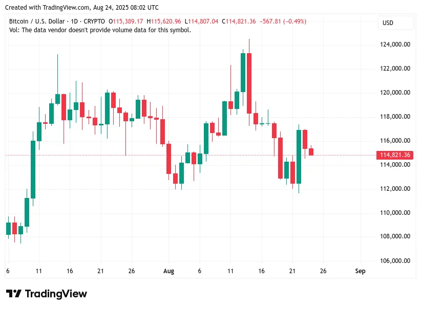 wykres BTCUSD 23 sierpnia 2025.png