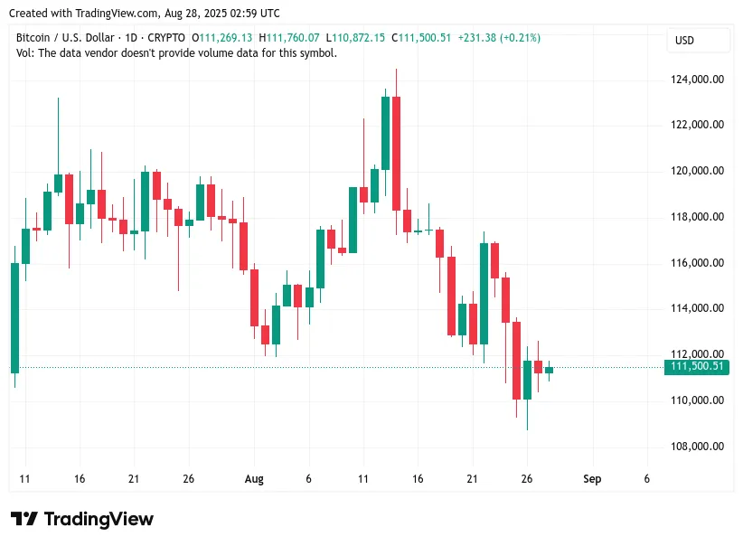 wykres BTCUSD 27 sierpnia 2025.png