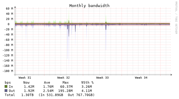 multigraphmonthly_bandwidth325188.png