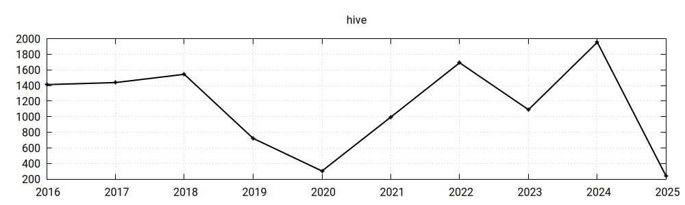 hived node
