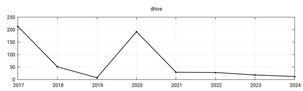 dhive library