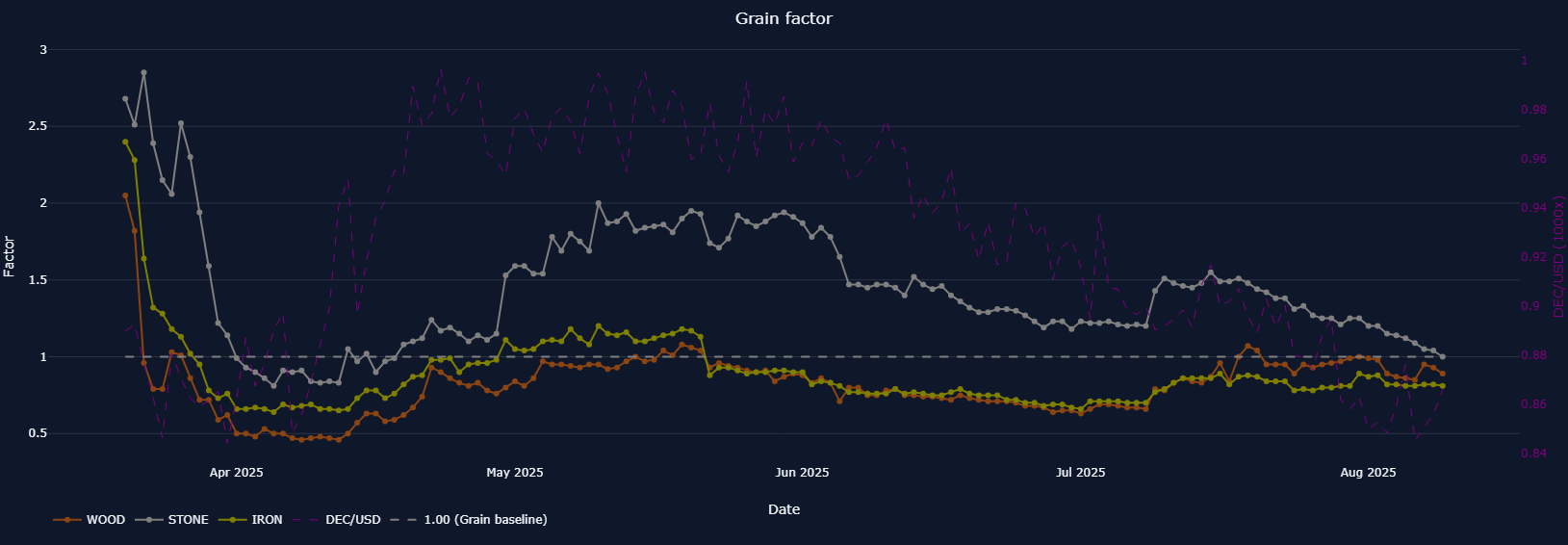 Grain Factor. Screenshot from https://next-land.spl-stats.com/resource