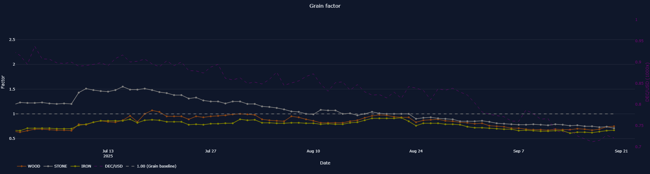 Grain Factor. Screenshot from https://land.spl-stats.com/resource