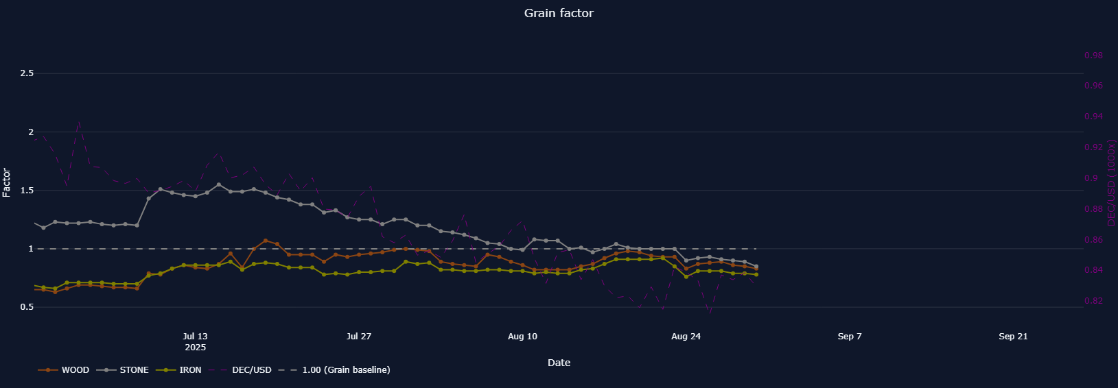 Grain Factor. Screenshot from https://next-land.spl-stats.com/resource