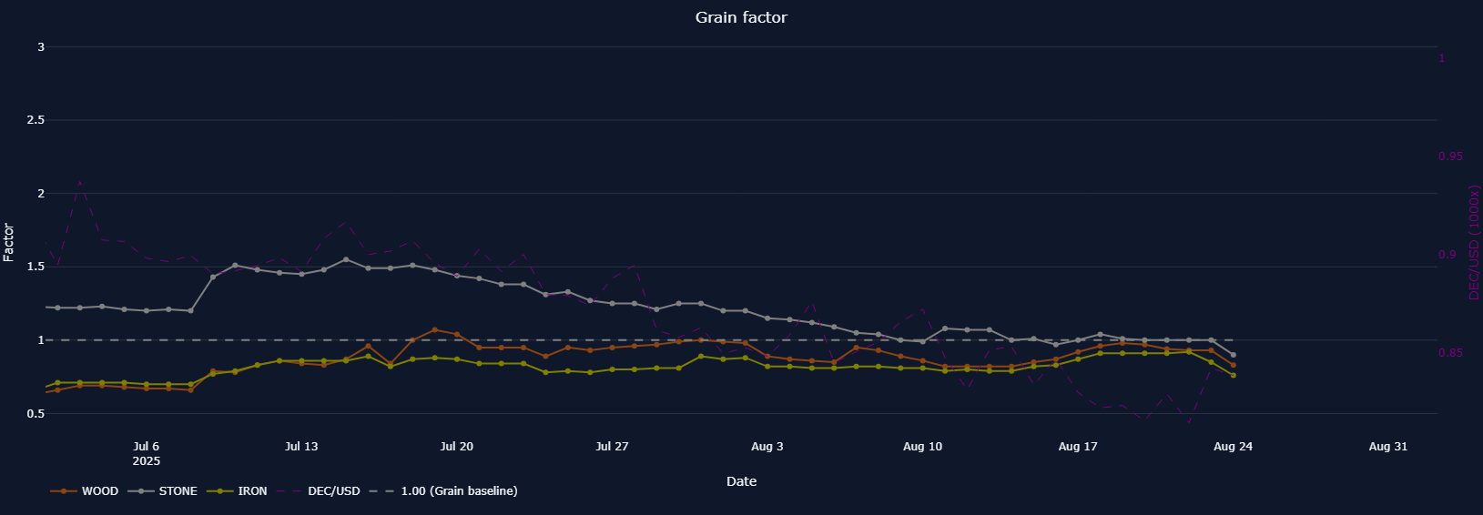 Grain Factor. Screenshot from https://next-land.spl-stats.com/resource