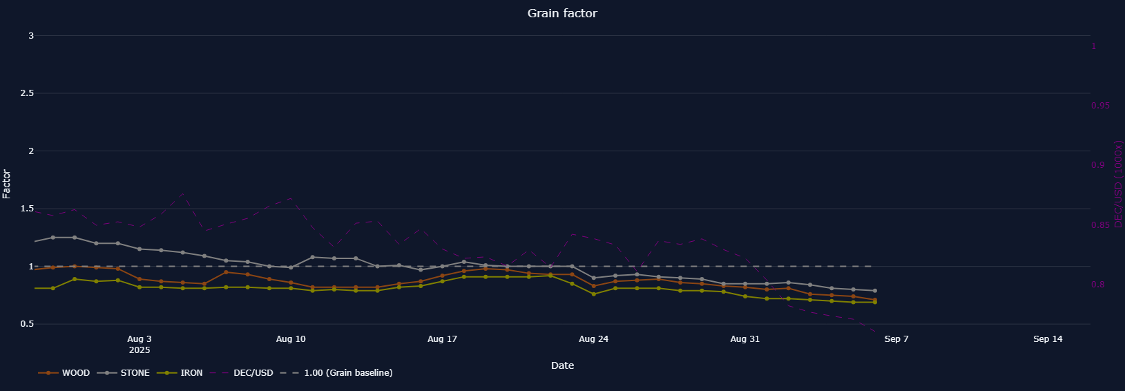 Grain Factor. Screenshot from https://next-land.spl-stats.com/resource