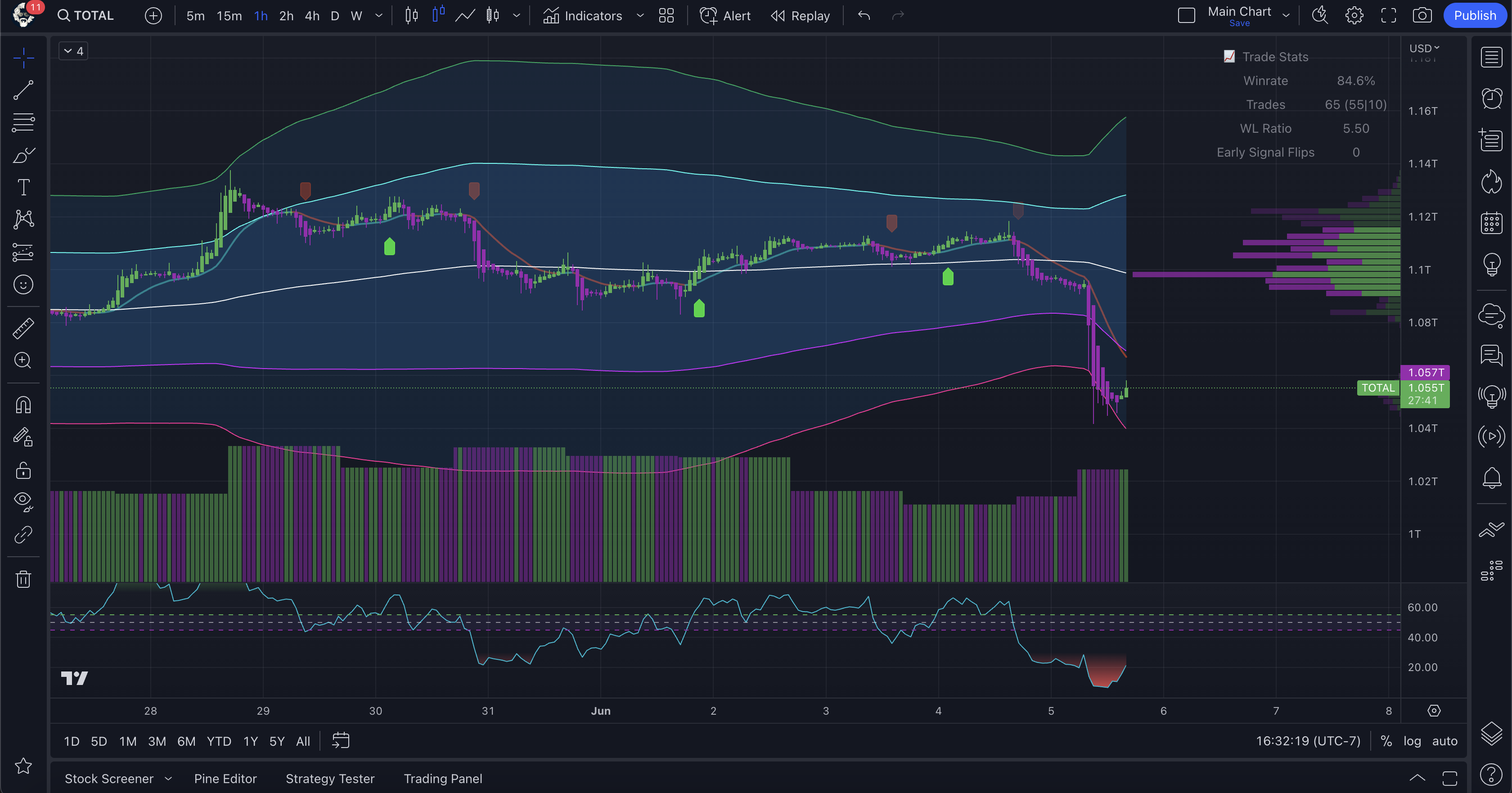 Let's Talk About Market Manipulation Total cryptocurrency marketcap chart