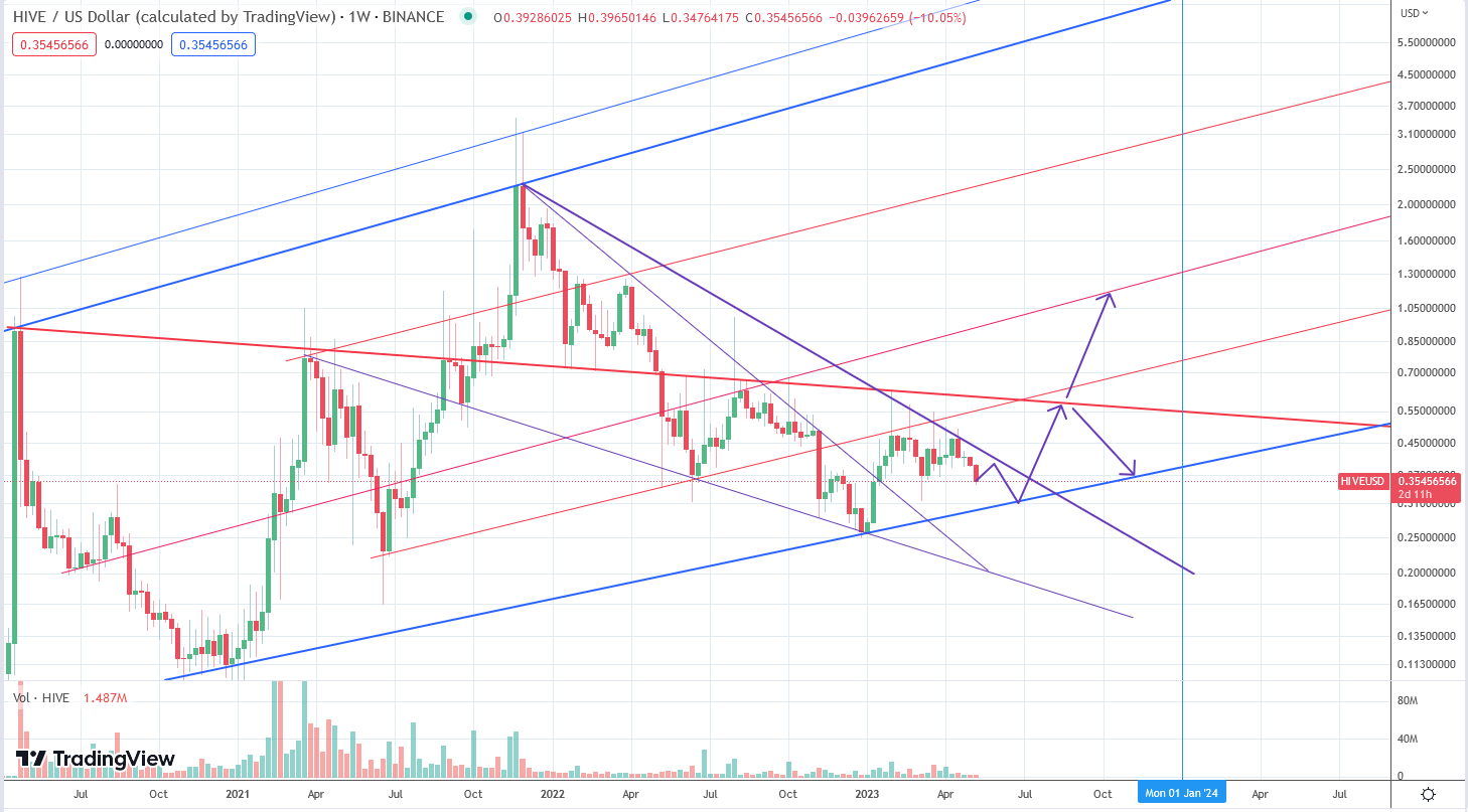 Crypto Analysis Hive's Path Seems Clear