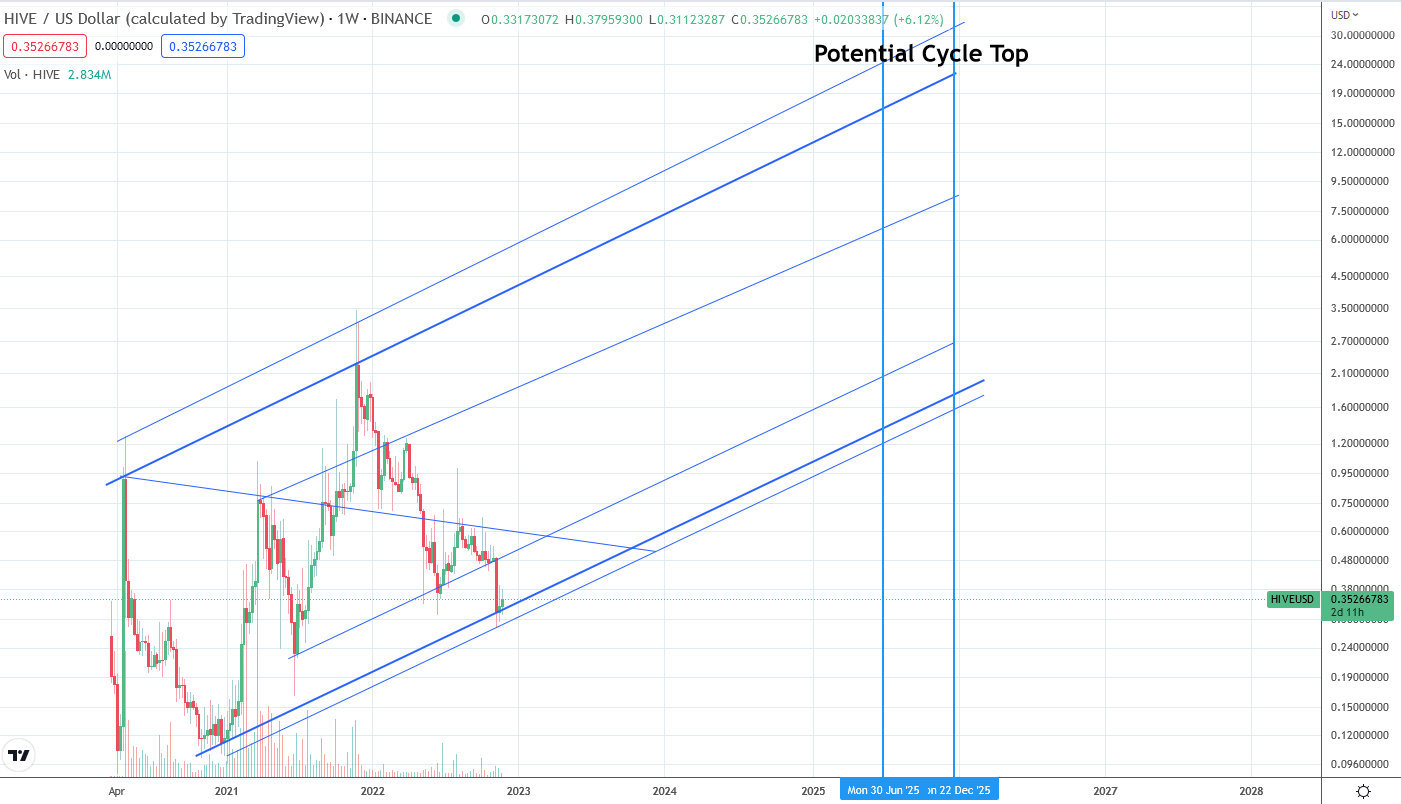@tobetada/crypto-analysis-or-hives-potential-price-target-for-the-next-bull-cycle