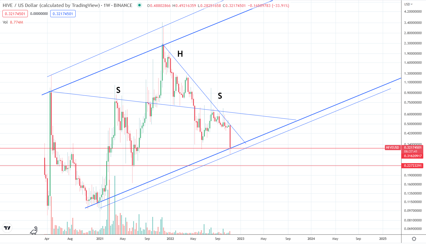 @tobetada/crypto-analysis-or-hive-head-and-shoulder-pattern