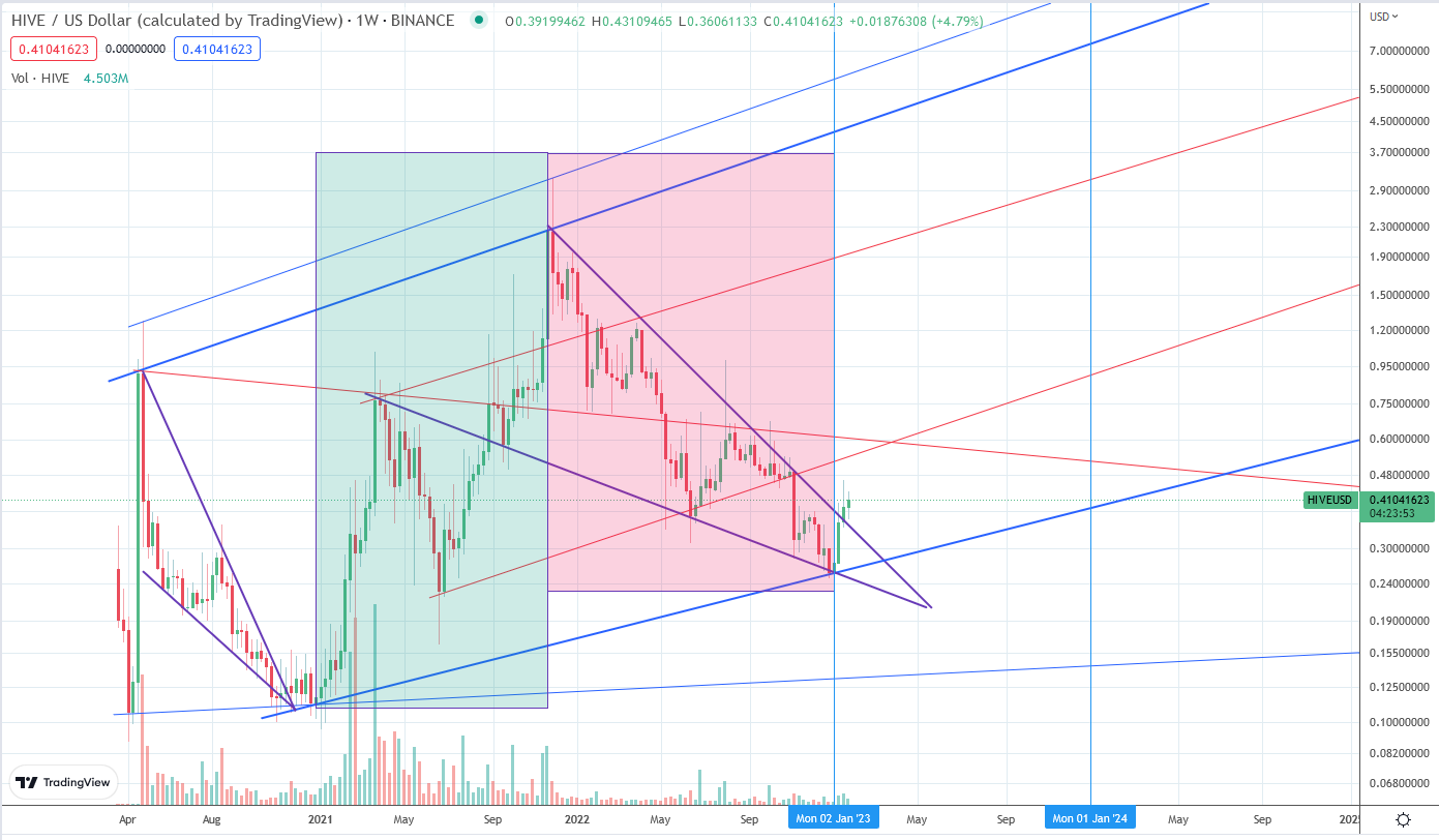 @tobetada/crypto-analysis-or-hives-price-targets-for-2023