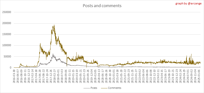 HivePostsAndCommentsHistoryToFeb12025.png