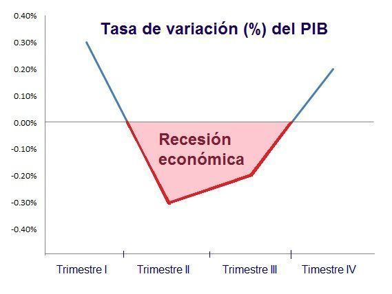 Ejemplo_recesión_económica.jpg