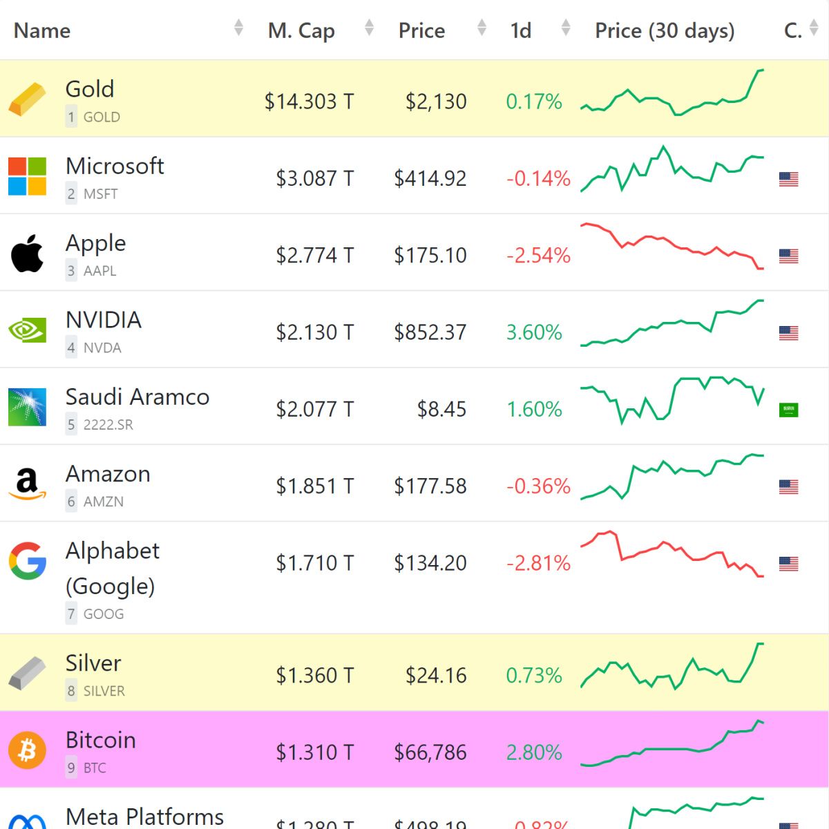 bitcoin-top-assets-marketcap-240305.jpg