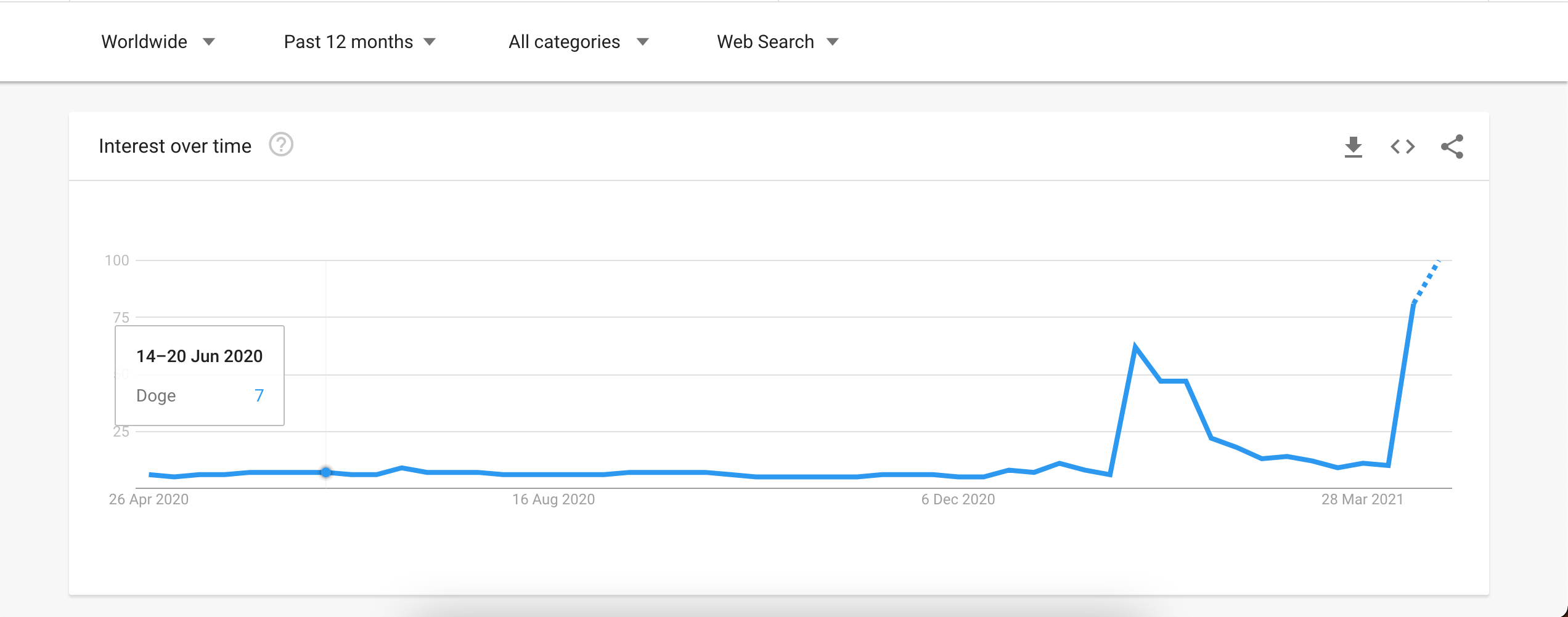 Google Search Trends Worldwide, Doge