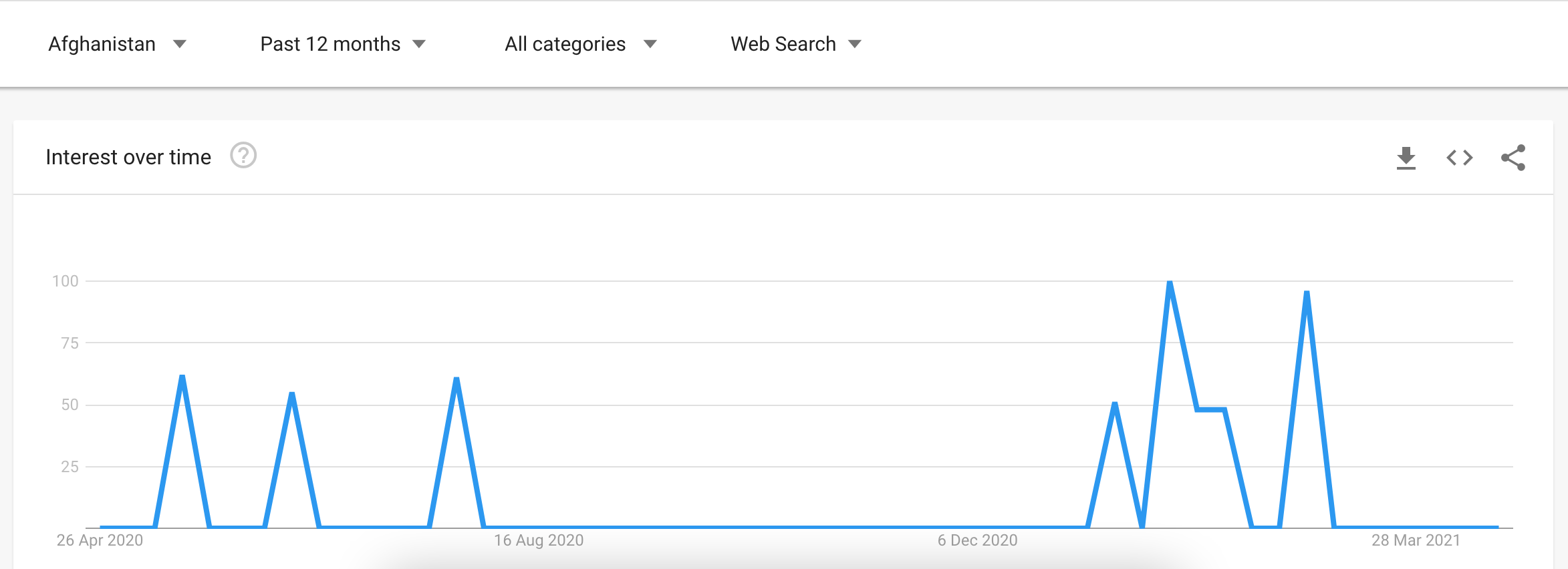 Google Search Trends Afghanistan, Doge