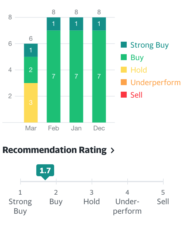 What Analysts Recommend?
