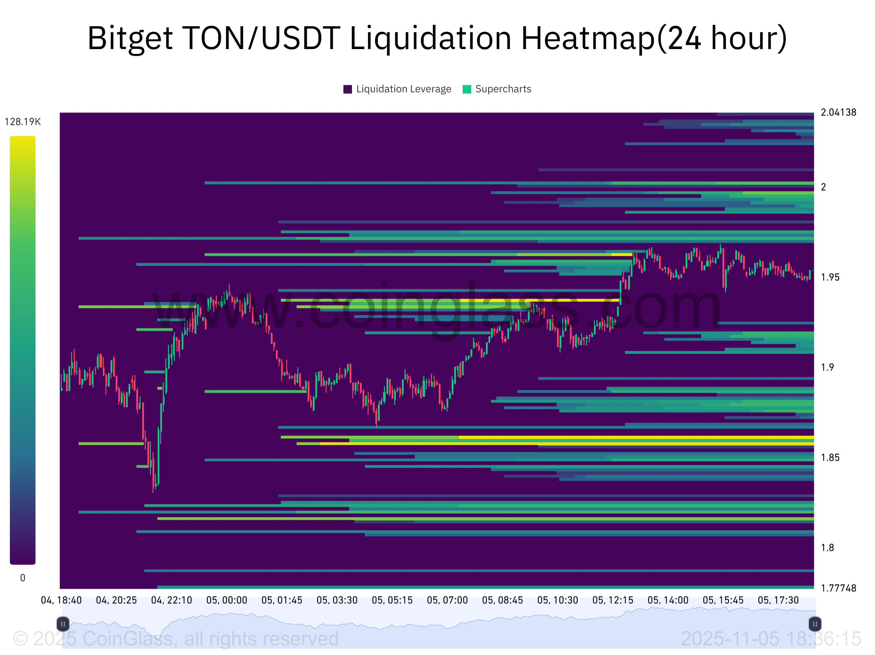 Bitget TON_USDT Liquidation Heatmap(24 hour)-2025-11-05_18_36_16.png